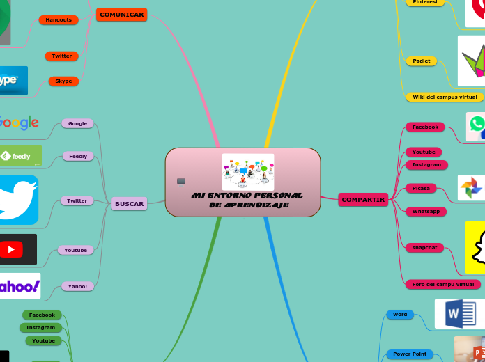 MI ENTORNO PERSONAL DE APRENDIZAJE - Mind Map